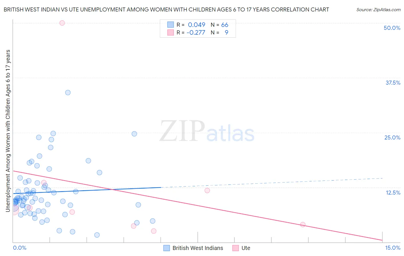 British West Indian vs Ute Unemployment Among Women with Children Ages 6 to 17 years