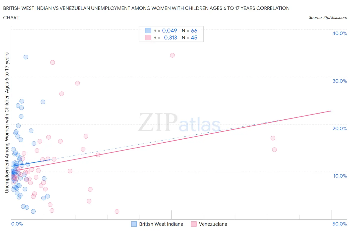 British West Indian vs Venezuelan Unemployment Among Women with Children Ages 6 to 17 years