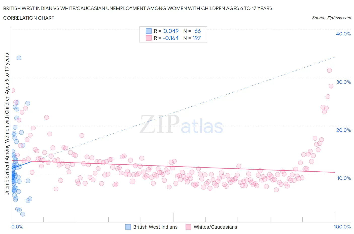 British West Indian vs White/Caucasian Unemployment Among Women with Children Ages 6 to 17 years