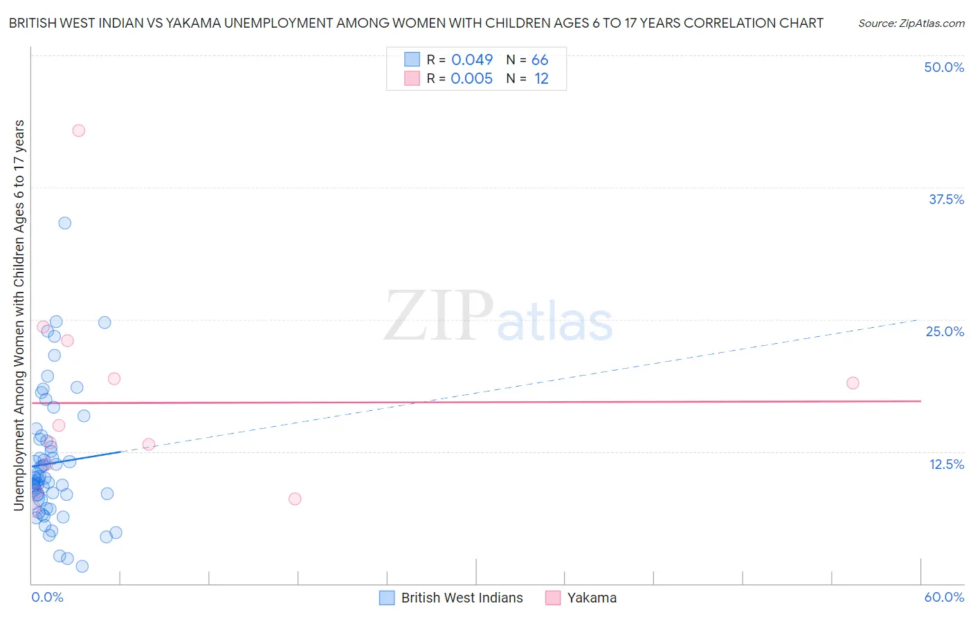 British West Indian vs Yakama Unemployment Among Women with Children Ages 6 to 17 years