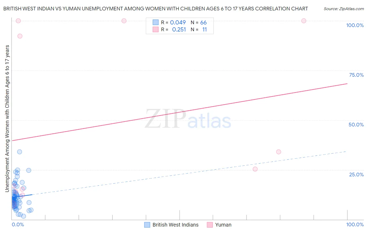 British West Indian vs Yuman Unemployment Among Women with Children Ages 6 to 17 years