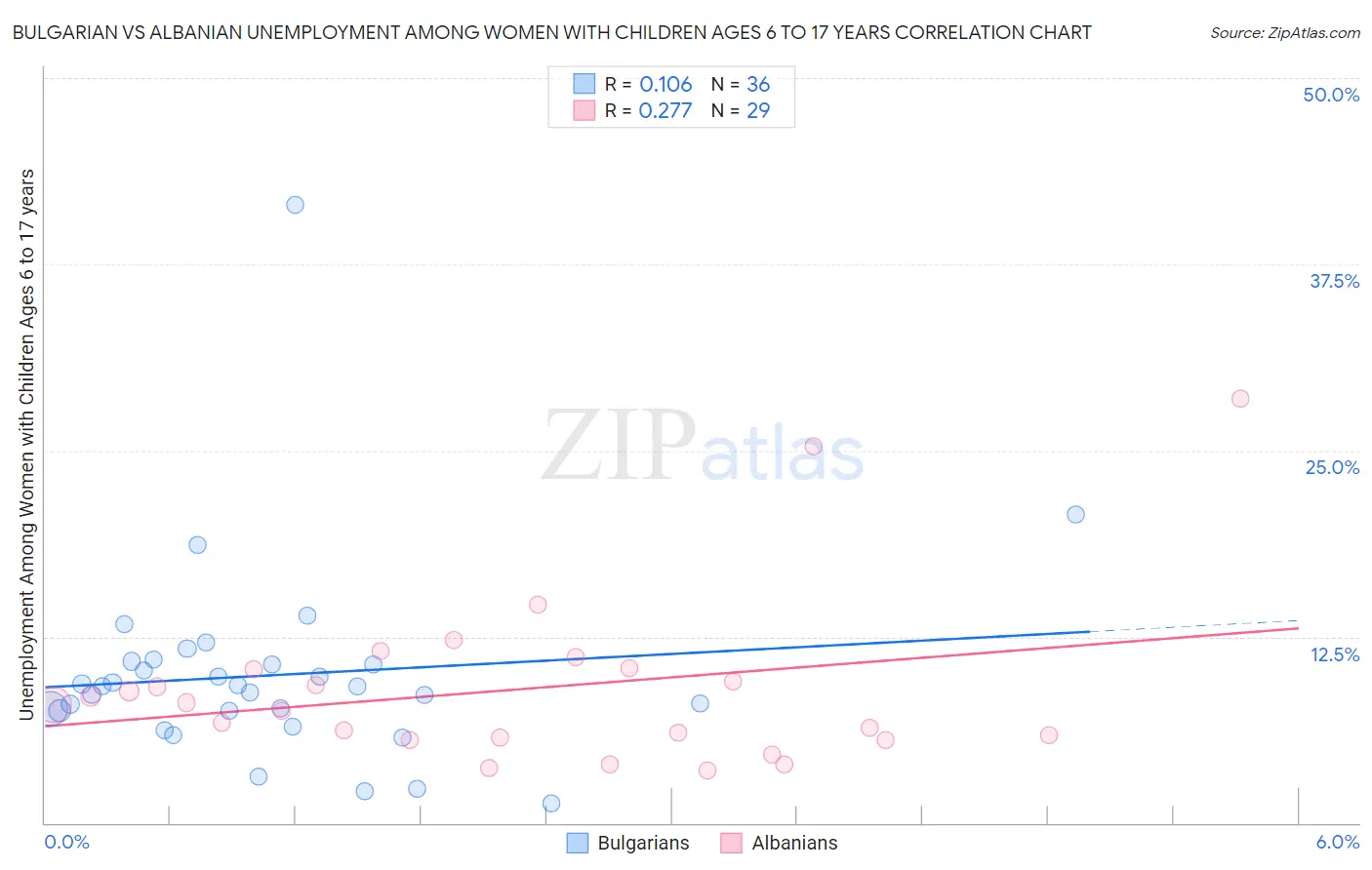 Bulgarian vs Albanian Unemployment Among Women with Children Ages 6 to 17 years