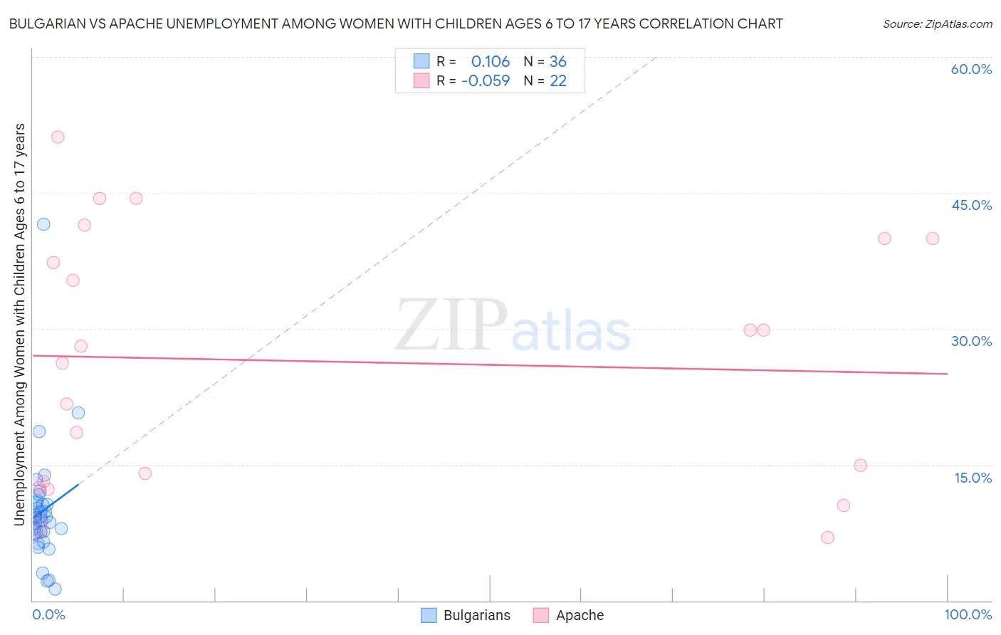 Bulgarian vs Apache Unemployment Among Women with Children Ages 6 to 17 years