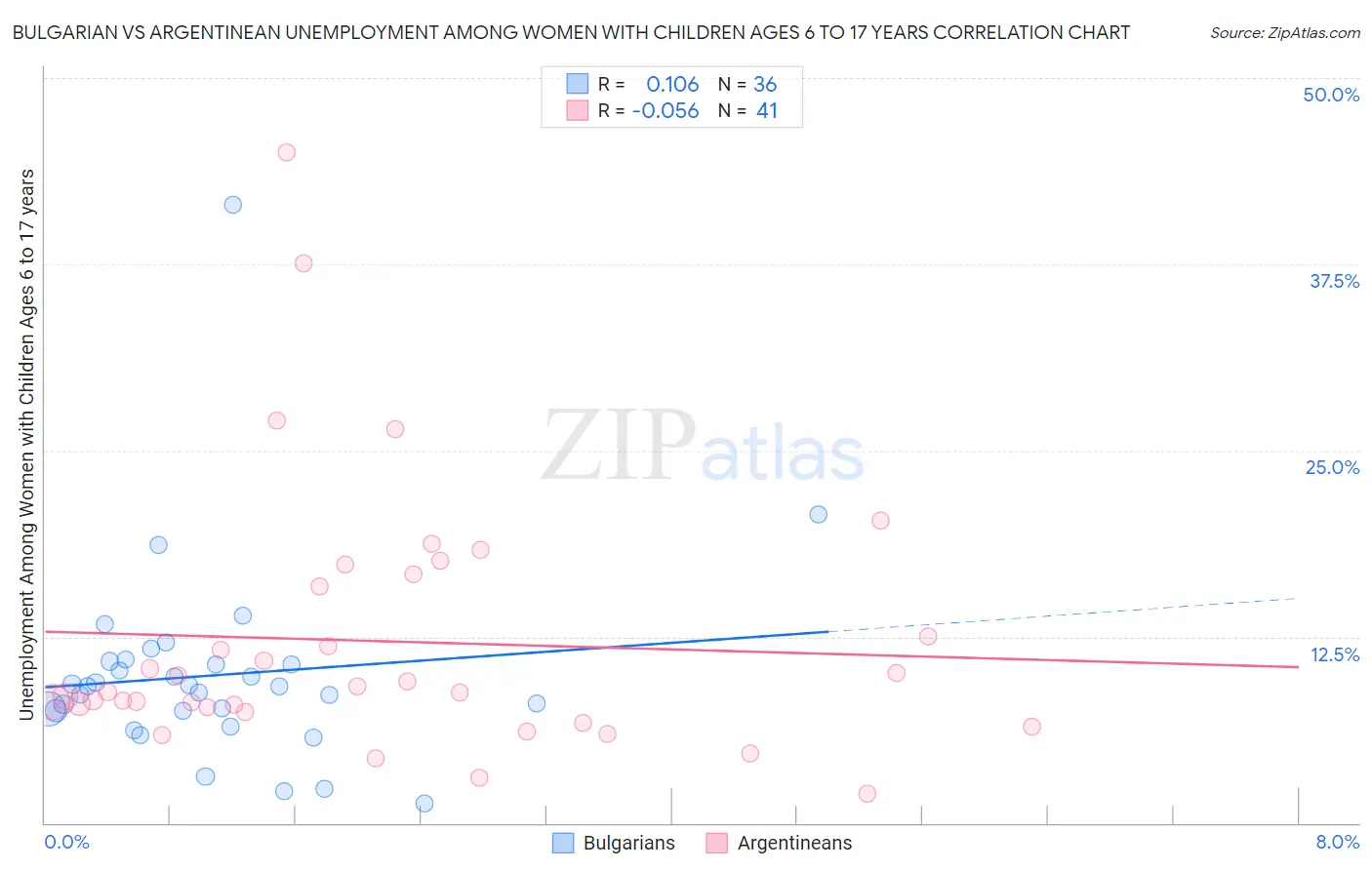 Bulgarian vs Argentinean Unemployment Among Women with Children Ages 6 to 17 years