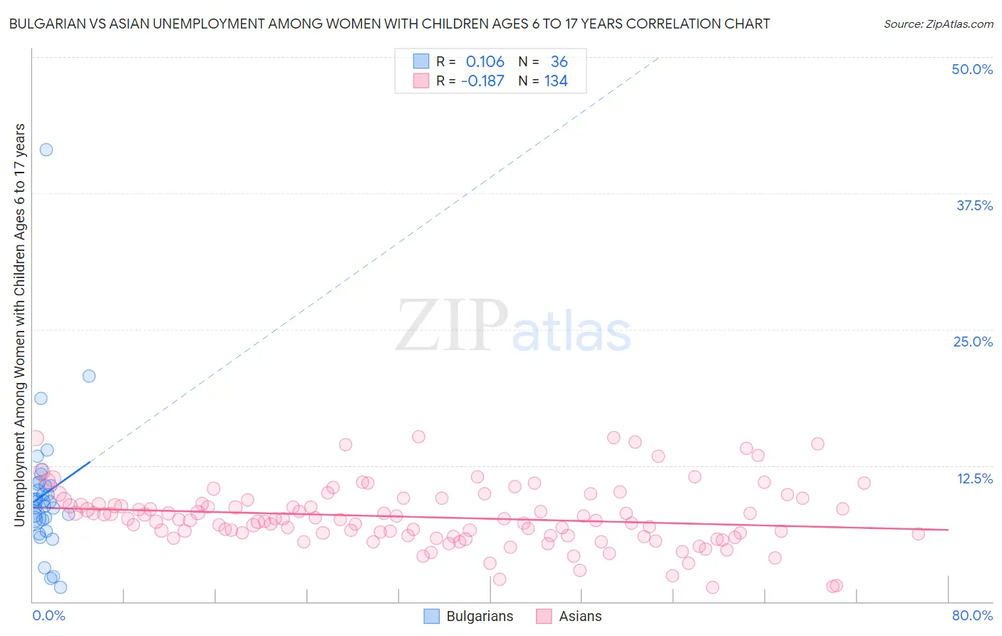 Bulgarian vs Asian Unemployment Among Women with Children Ages 6 to 17 years