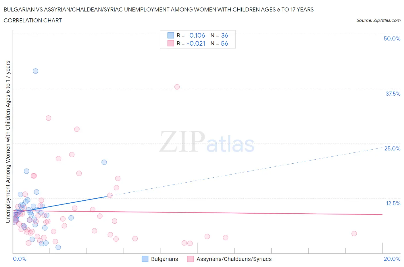 Bulgarian vs Assyrian/Chaldean/Syriac Unemployment Among Women with Children Ages 6 to 17 years