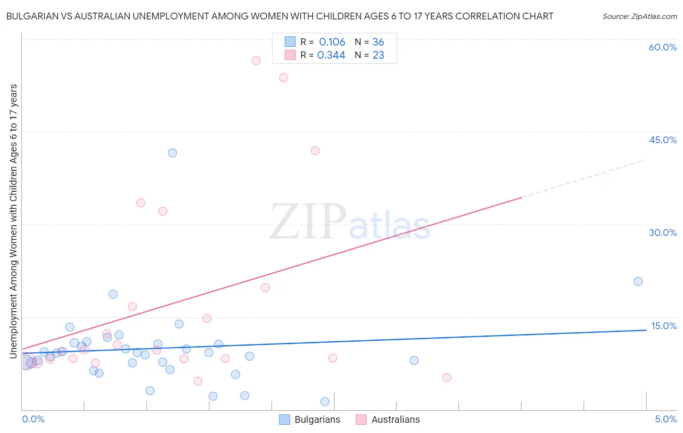 Bulgarian vs Australian Unemployment Among Women with Children Ages 6 to 17 years
