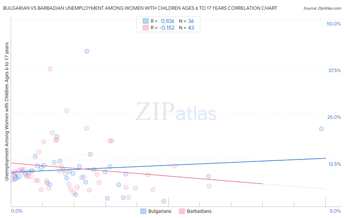 Bulgarian vs Barbadian Unemployment Among Women with Children Ages 6 to 17 years