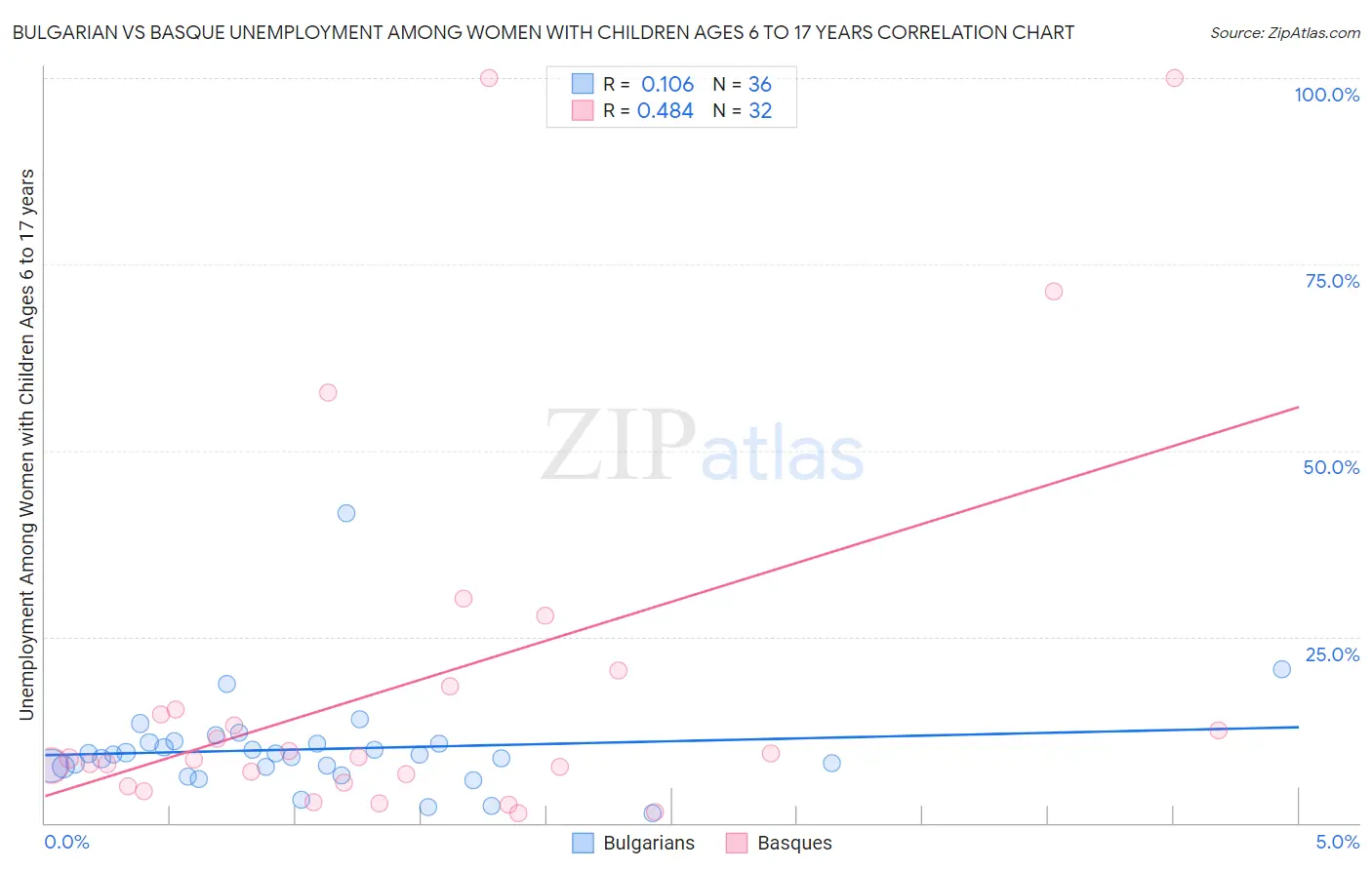 Bulgarian vs Basque Unemployment Among Women with Children Ages 6 to 17 years