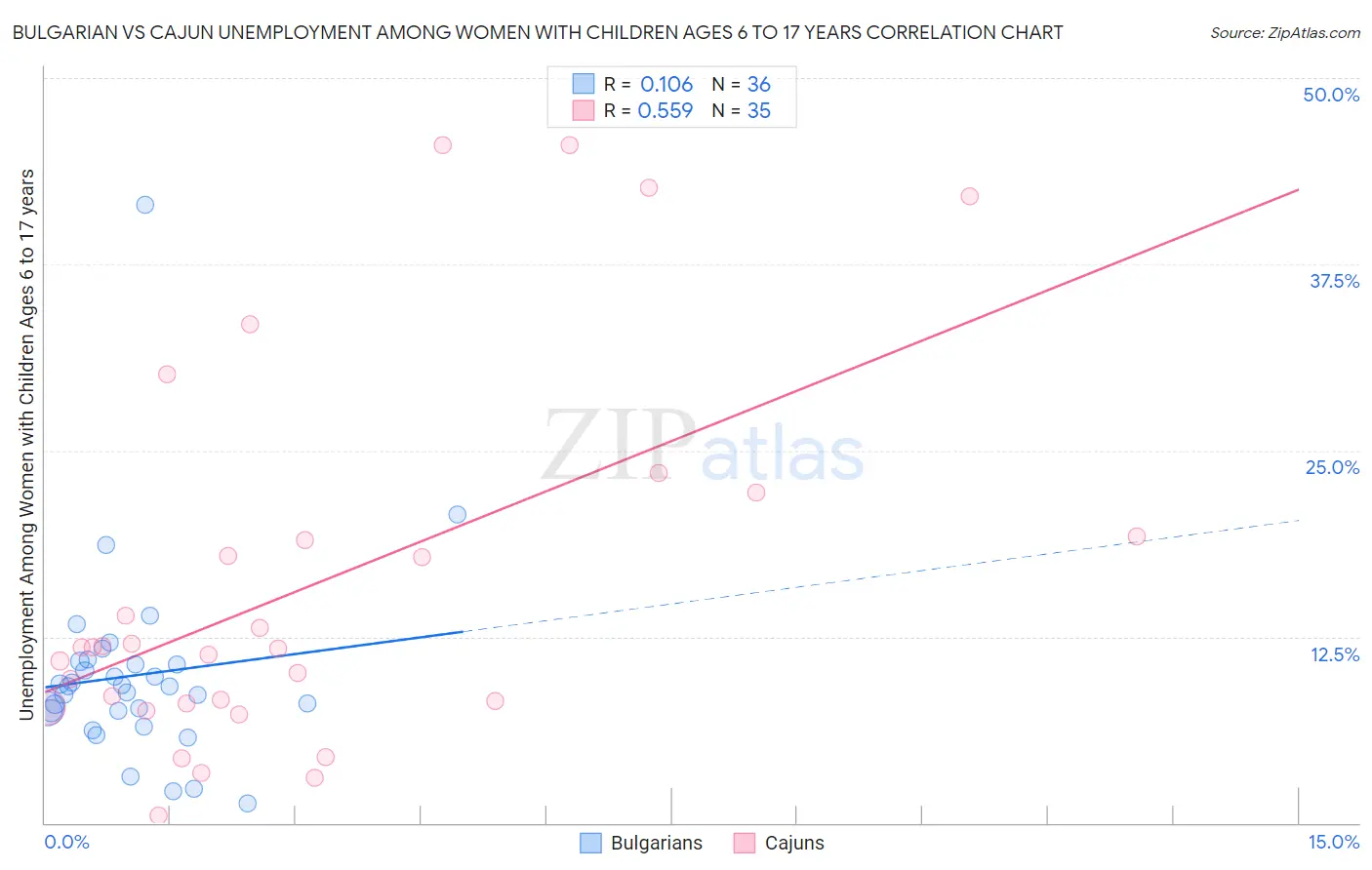 Bulgarian vs Cajun Unemployment Among Women with Children Ages 6 to 17 years