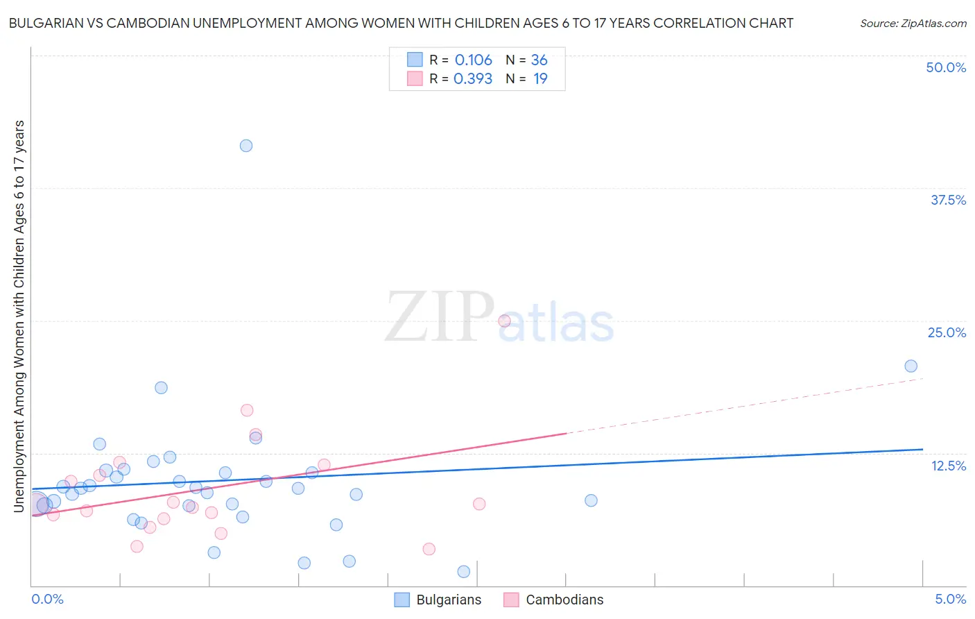 Bulgarian vs Cambodian Unemployment Among Women with Children Ages 6 to 17 years