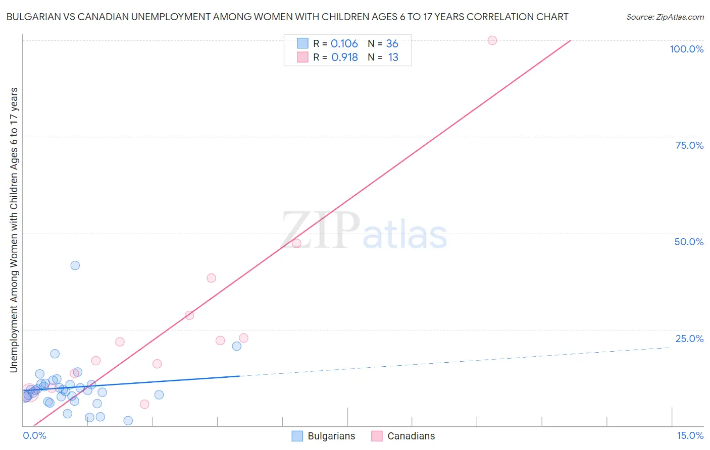 Bulgarian vs Canadian Unemployment Among Women with Children Ages 6 to 17 years