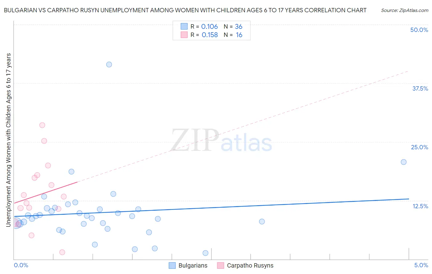 Bulgarian vs Carpatho Rusyn Unemployment Among Women with Children Ages 6 to 17 years