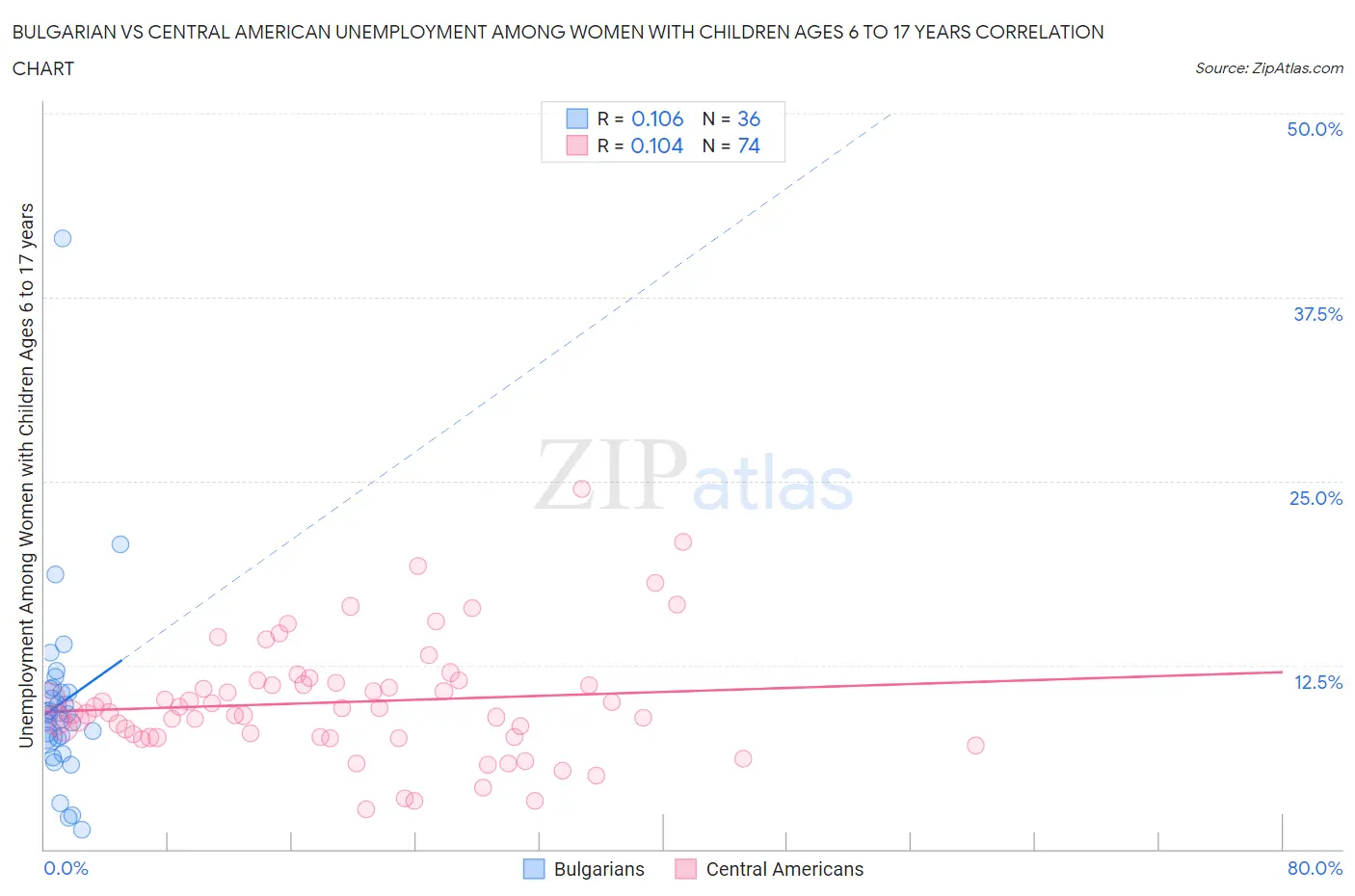 Bulgarian vs Central American Unemployment Among Women with Children Ages 6 to 17 years