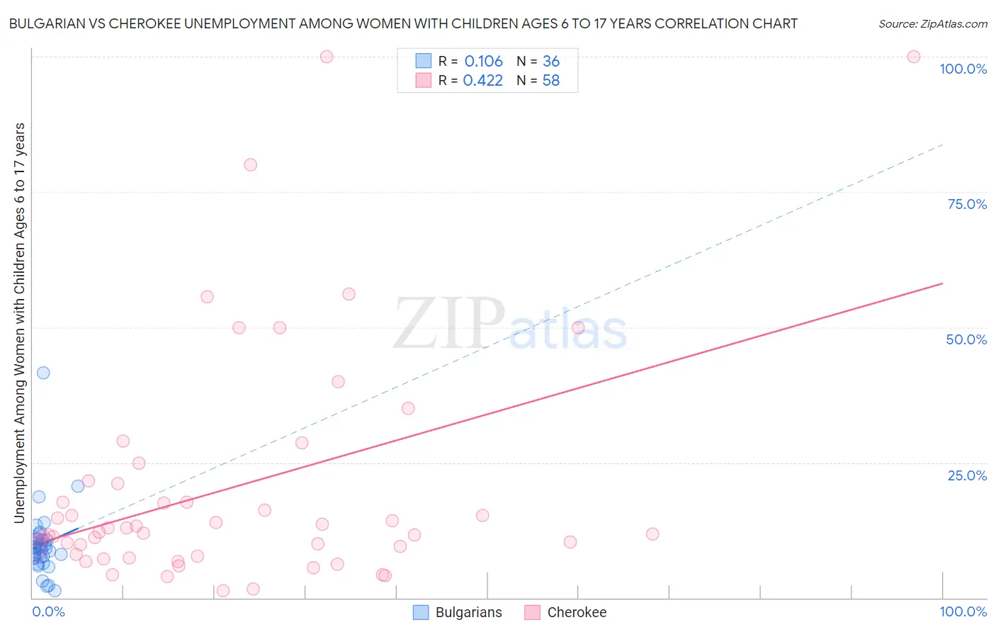Bulgarian vs Cherokee Unemployment Among Women with Children Ages 6 to 17 years
