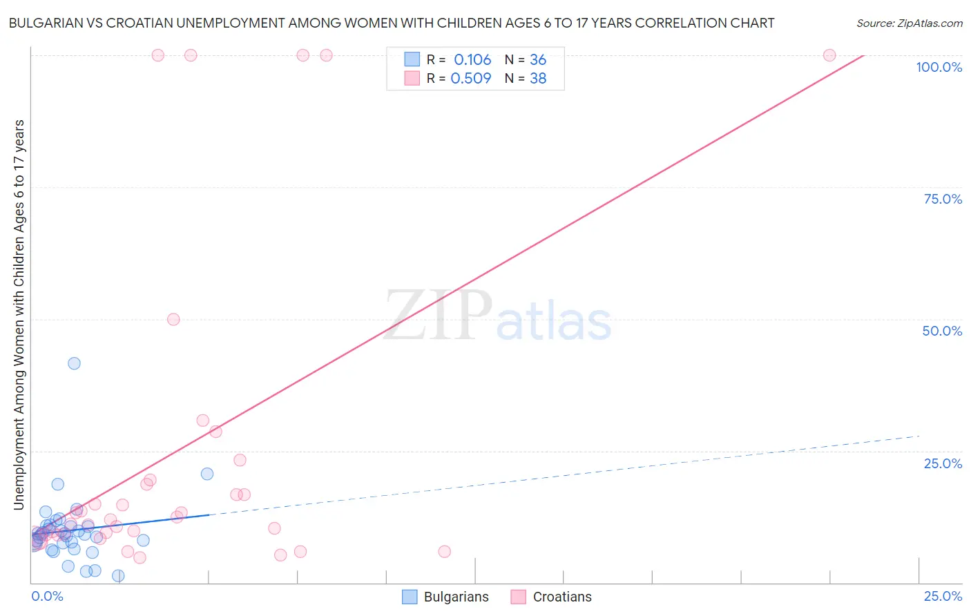 Bulgarian vs Croatian Unemployment Among Women with Children Ages 6 to 17 years