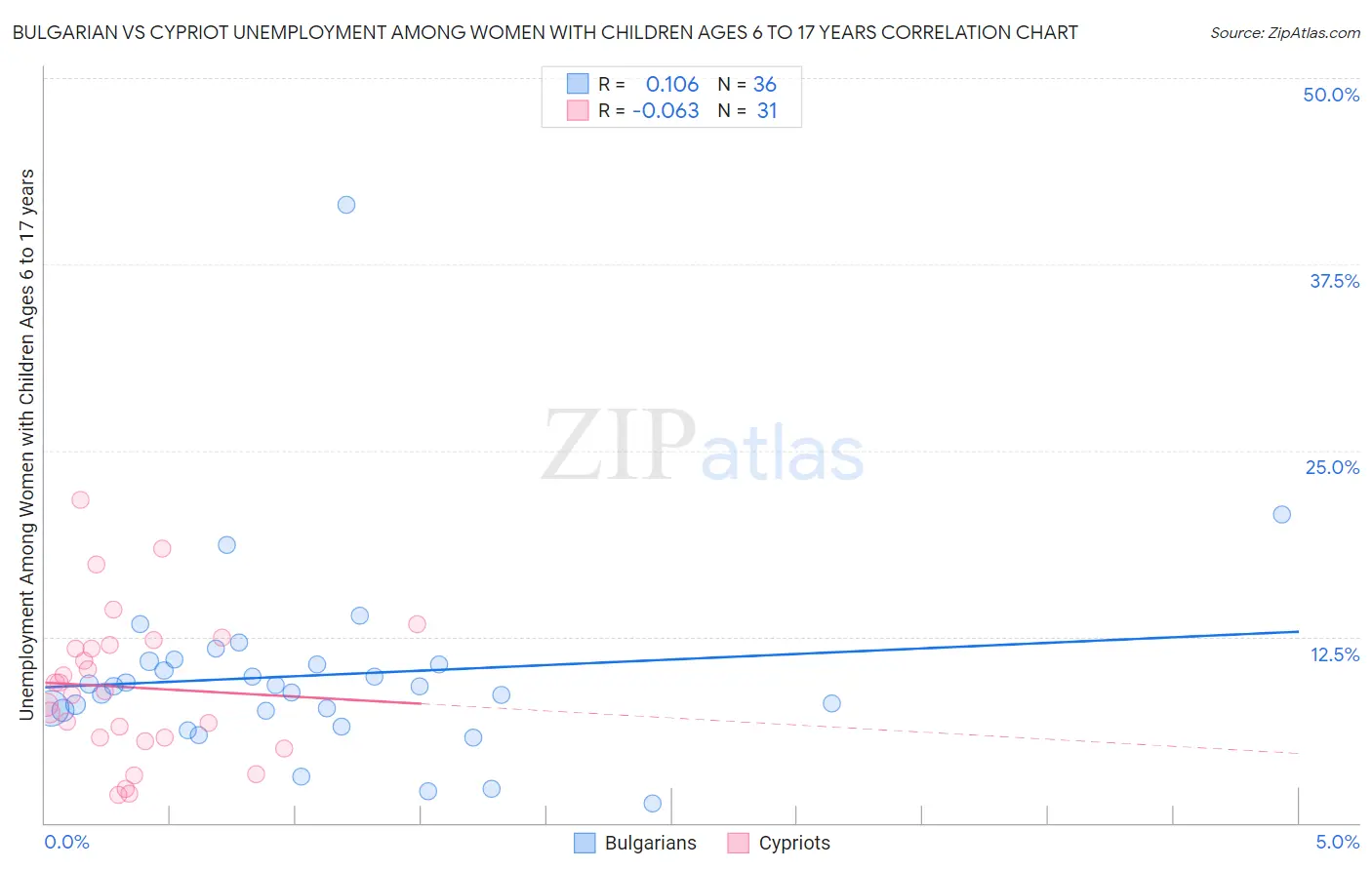 Bulgarian vs Cypriot Unemployment Among Women with Children Ages 6 to 17 years