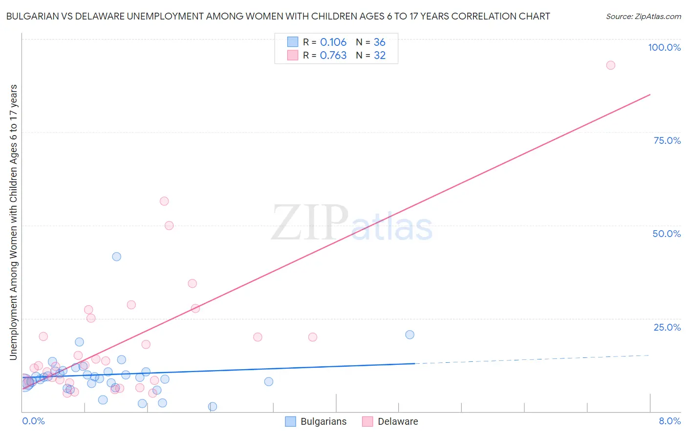 Bulgarian vs Delaware Unemployment Among Women with Children Ages 6 to 17 years