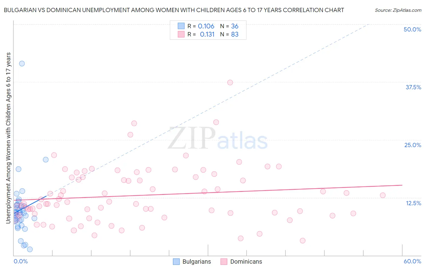Bulgarian vs Dominican Unemployment Among Women with Children Ages 6 to 17 years