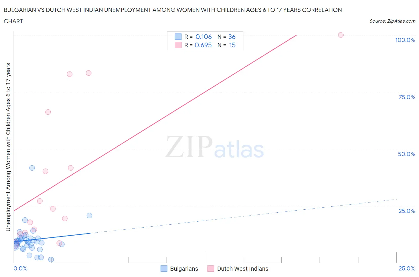 Bulgarian vs Dutch West Indian Unemployment Among Women with Children Ages 6 to 17 years