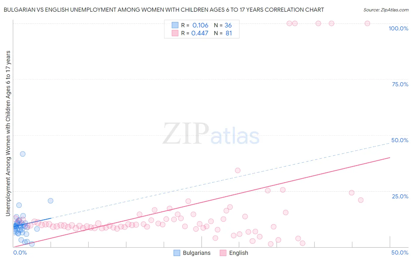 Bulgarian vs English Unemployment Among Women with Children Ages 6 to 17 years