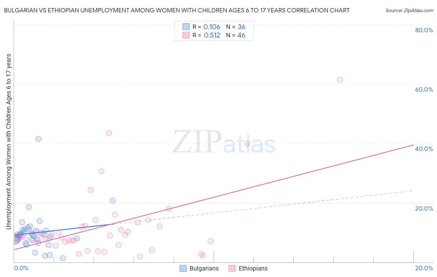 Bulgarian vs Ethiopian Unemployment Among Women with Children Ages 6 to 17 years