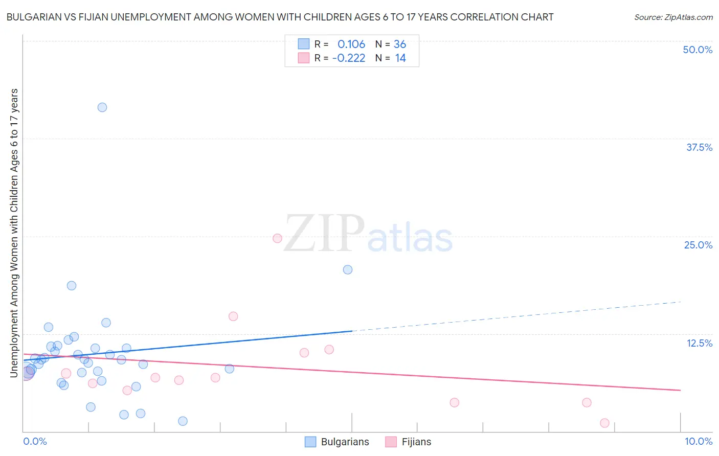 Bulgarian vs Fijian Unemployment Among Women with Children Ages 6 to 17 years