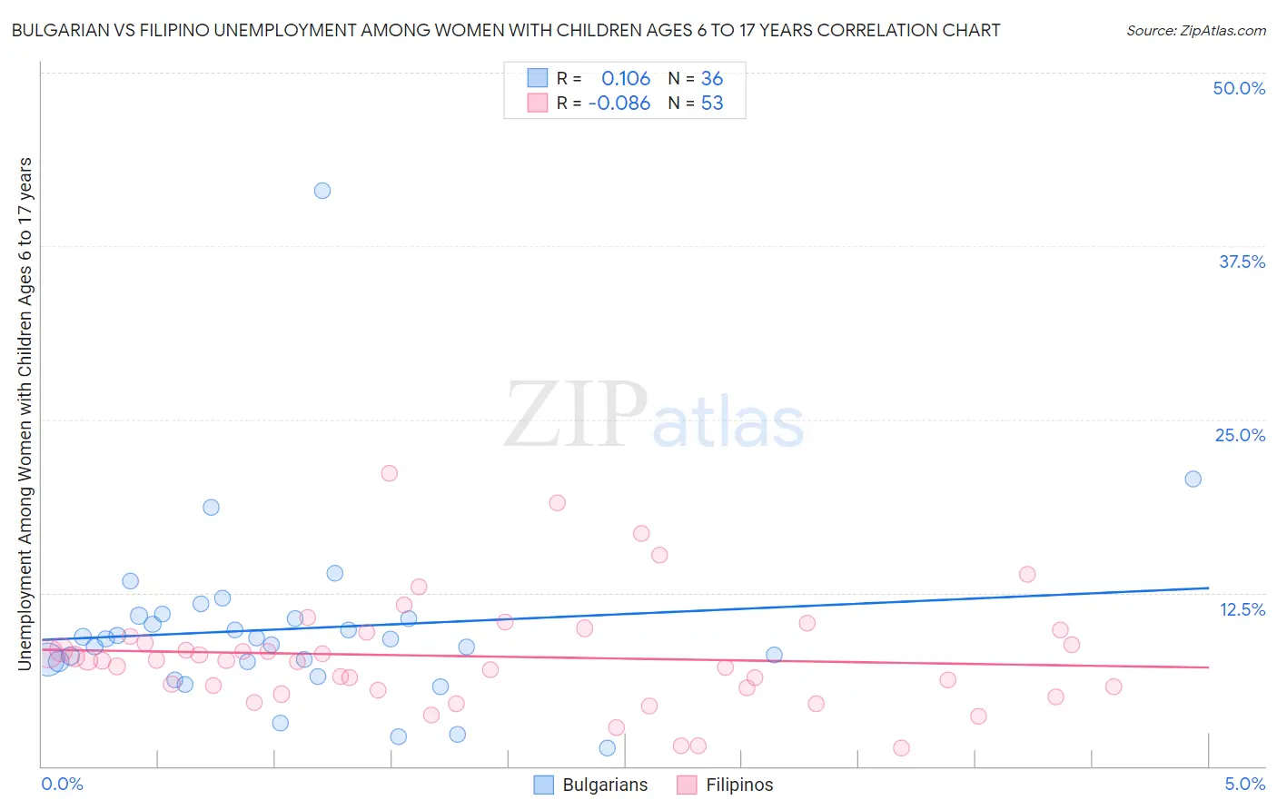 Bulgarian vs Filipino Unemployment Among Women with Children Ages 6 to 17 years