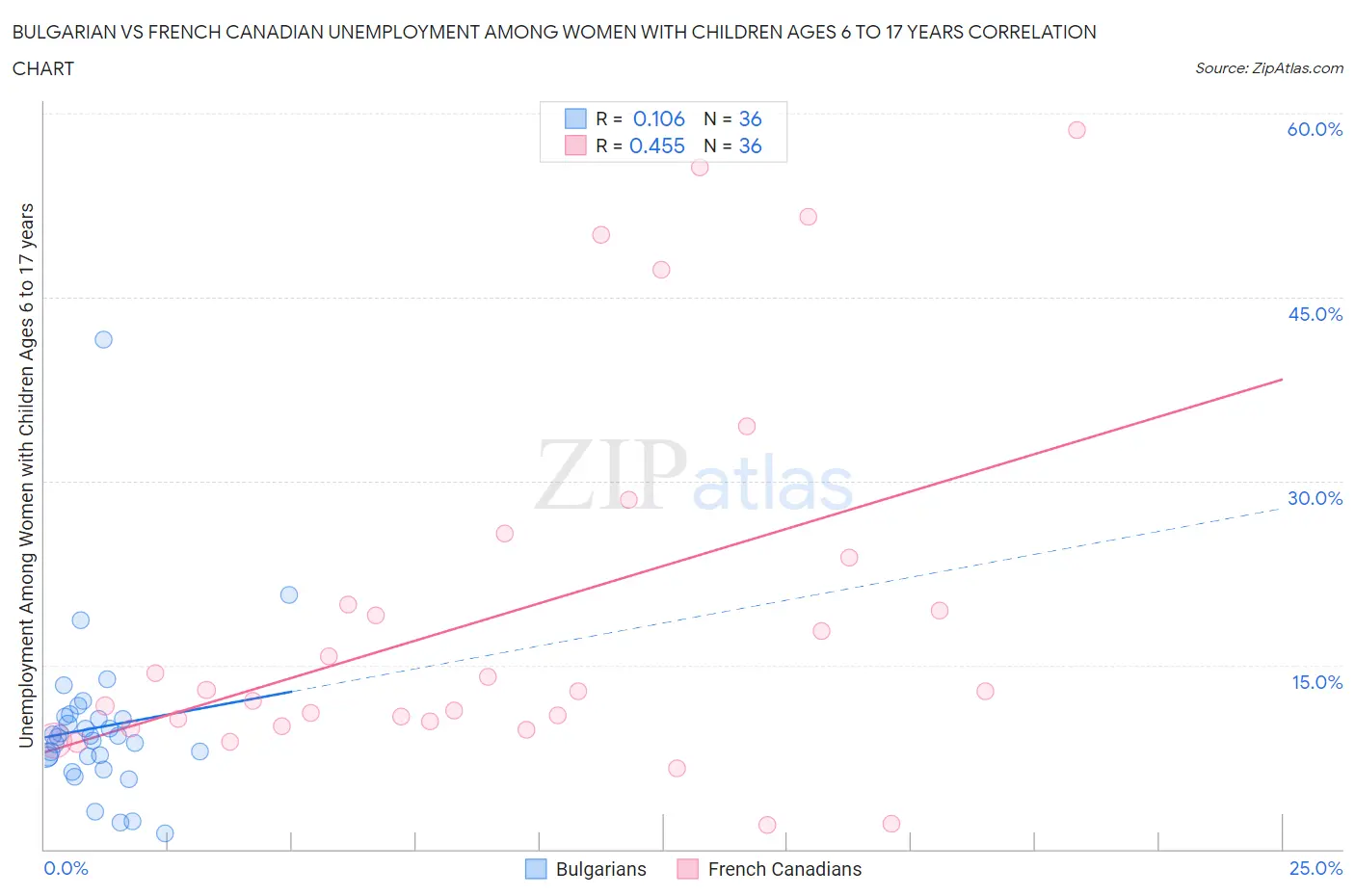Bulgarian vs French Canadian Unemployment Among Women with Children Ages 6 to 17 years