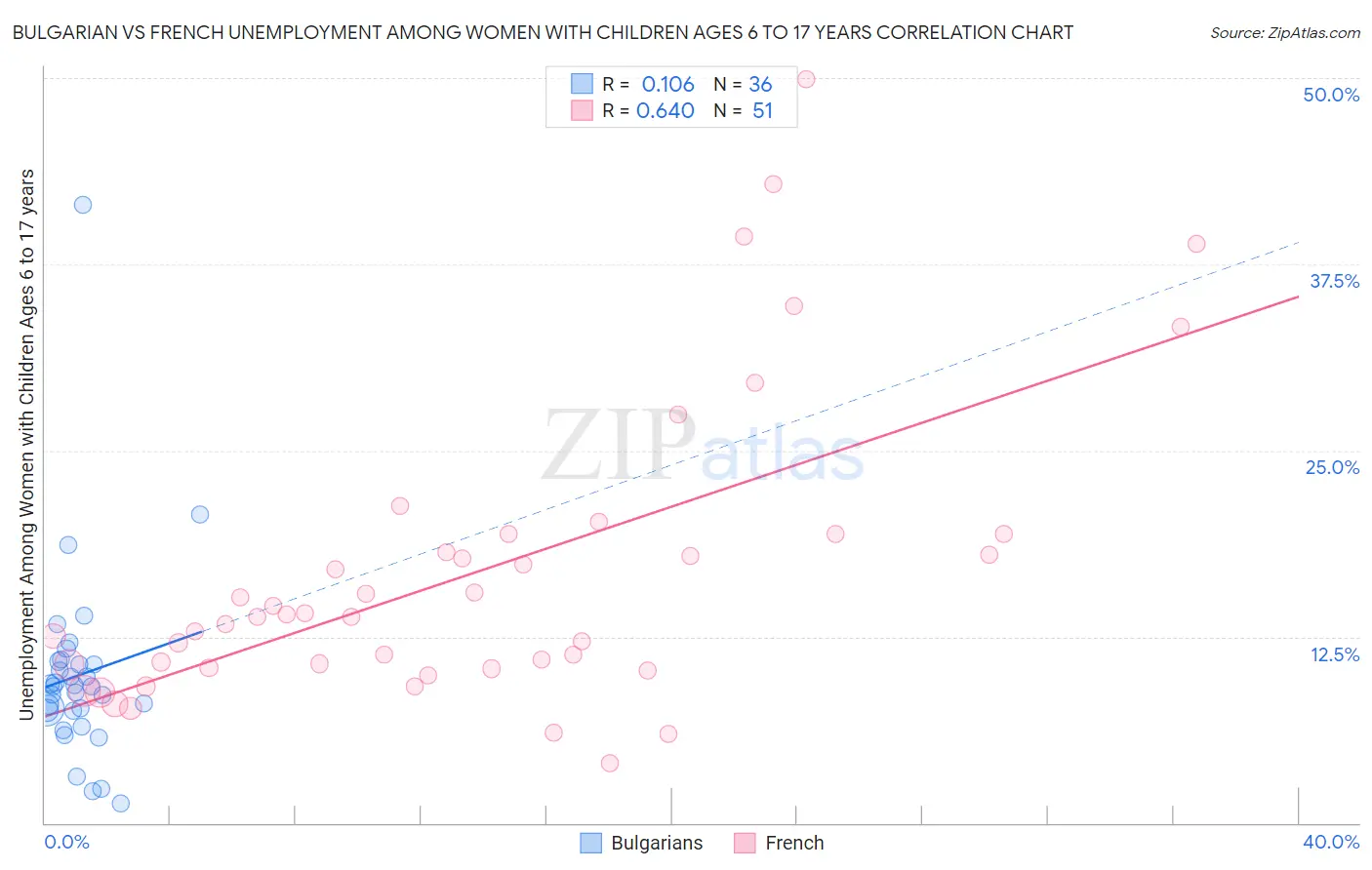 Bulgarian vs French Unemployment Among Women with Children Ages 6 to 17 years