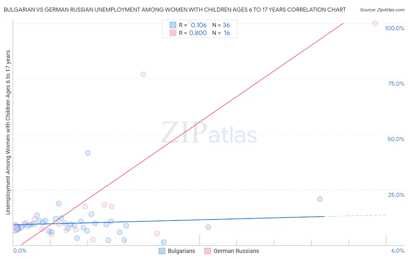 Bulgarian vs German Russian Unemployment Among Women with Children Ages 6 to 17 years