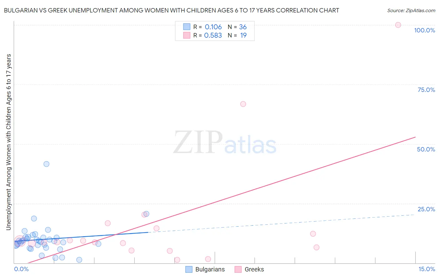 Bulgarian vs Greek Unemployment Among Women with Children Ages 6 to 17 years