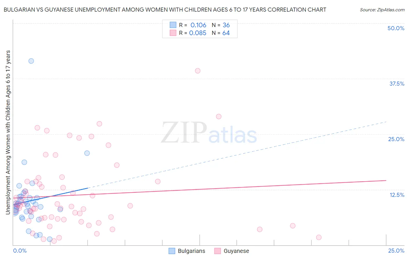 Bulgarian vs Guyanese Unemployment Among Women with Children Ages 6 to 17 years