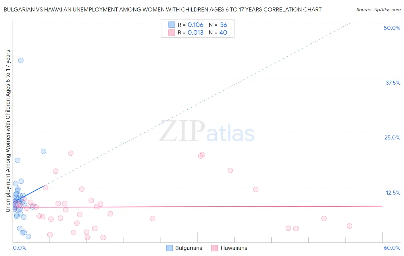 Bulgarian vs Hawaiian Unemployment Among Women with Children Ages 6 to 17 years