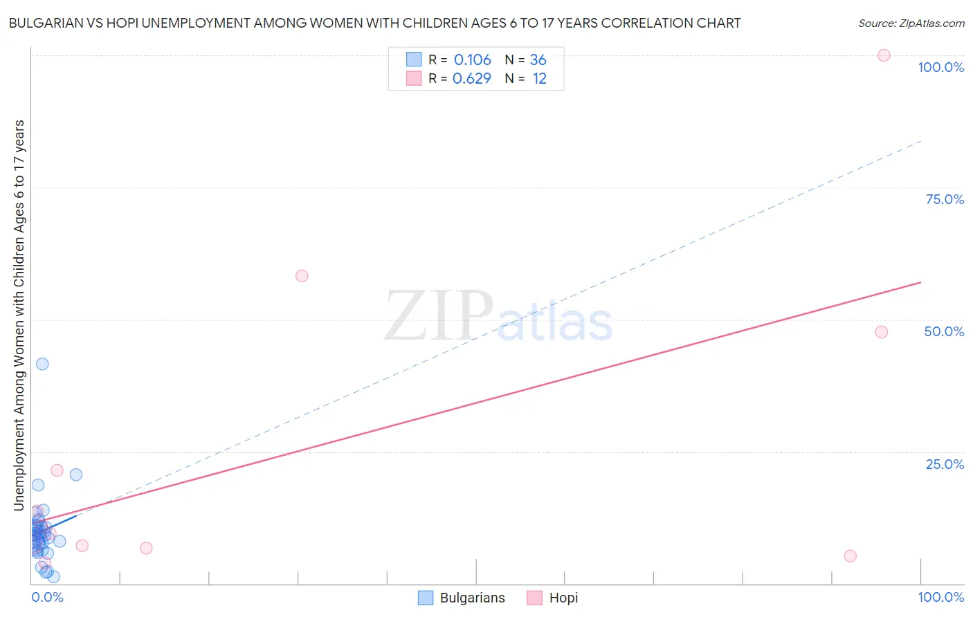 Bulgarian vs Hopi Unemployment Among Women with Children Ages 6 to 17 years