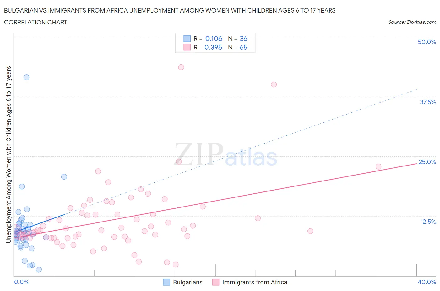 Bulgarian vs Immigrants from Africa Unemployment Among Women with Children Ages 6 to 17 years