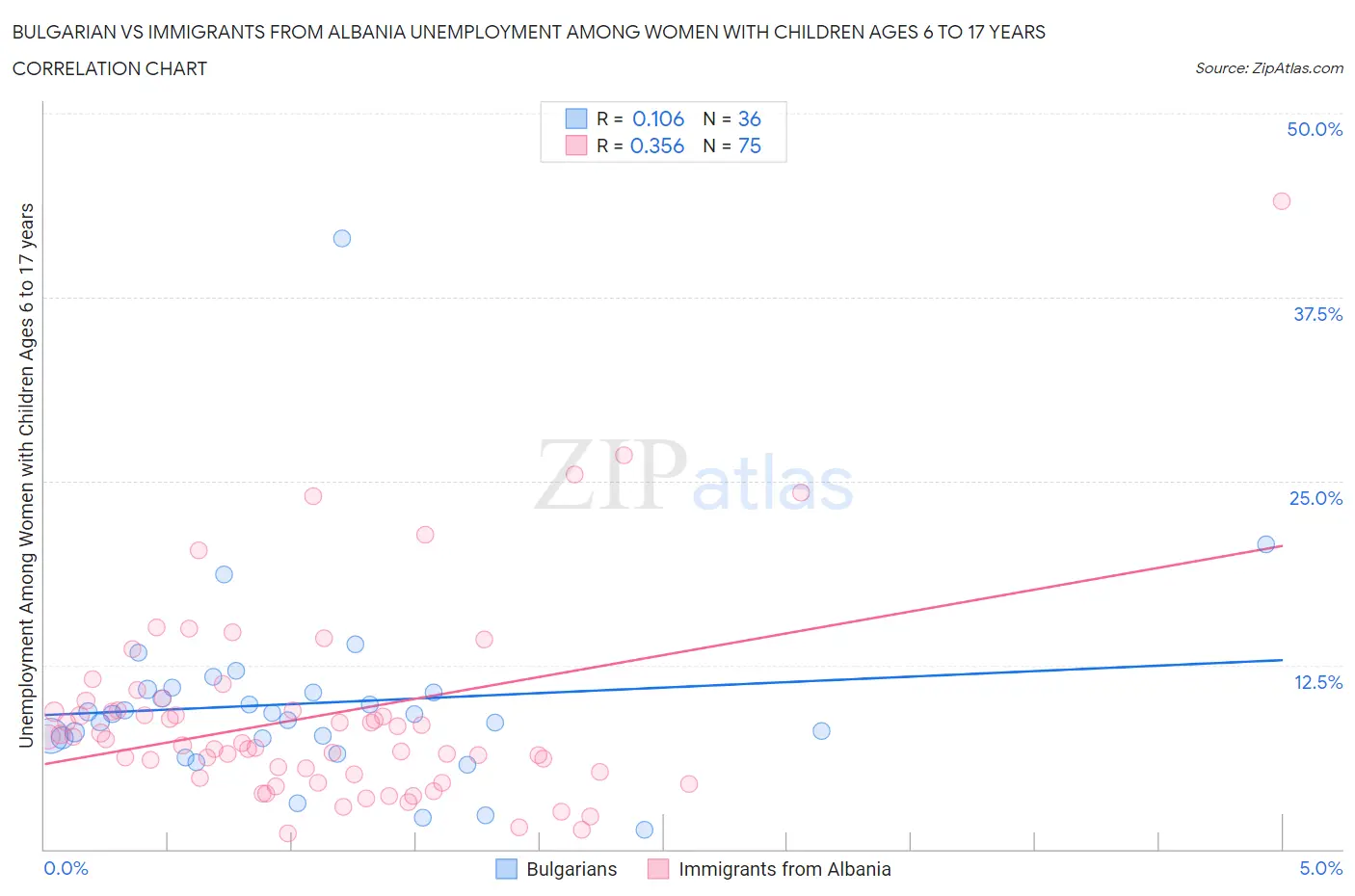 Bulgarian vs Immigrants from Albania Unemployment Among Women with Children Ages 6 to 17 years