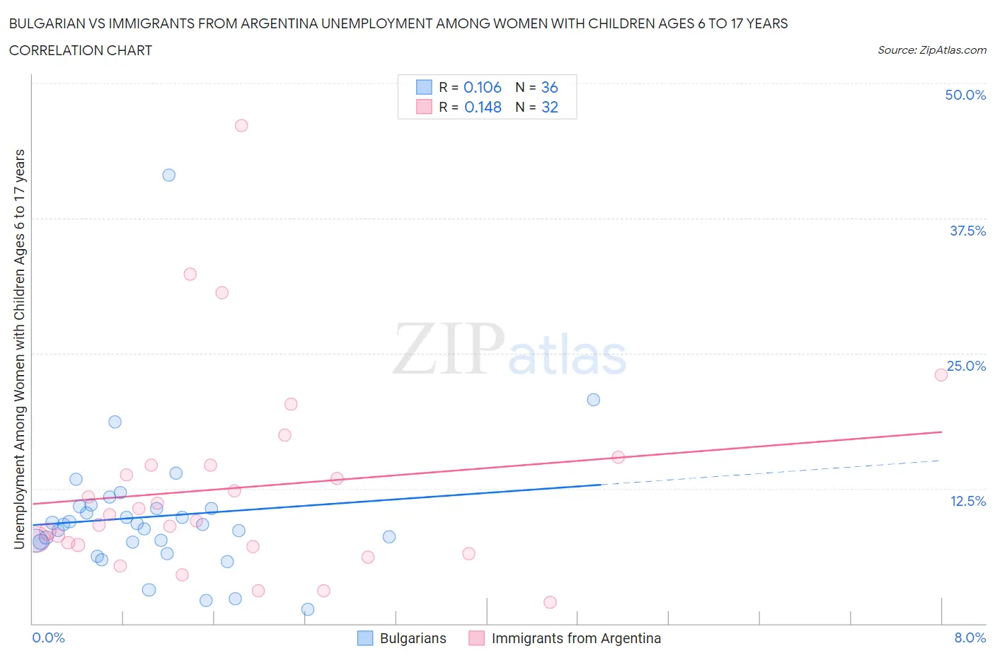 Bulgarian vs Immigrants from Argentina Unemployment Among Women with Children Ages 6 to 17 years