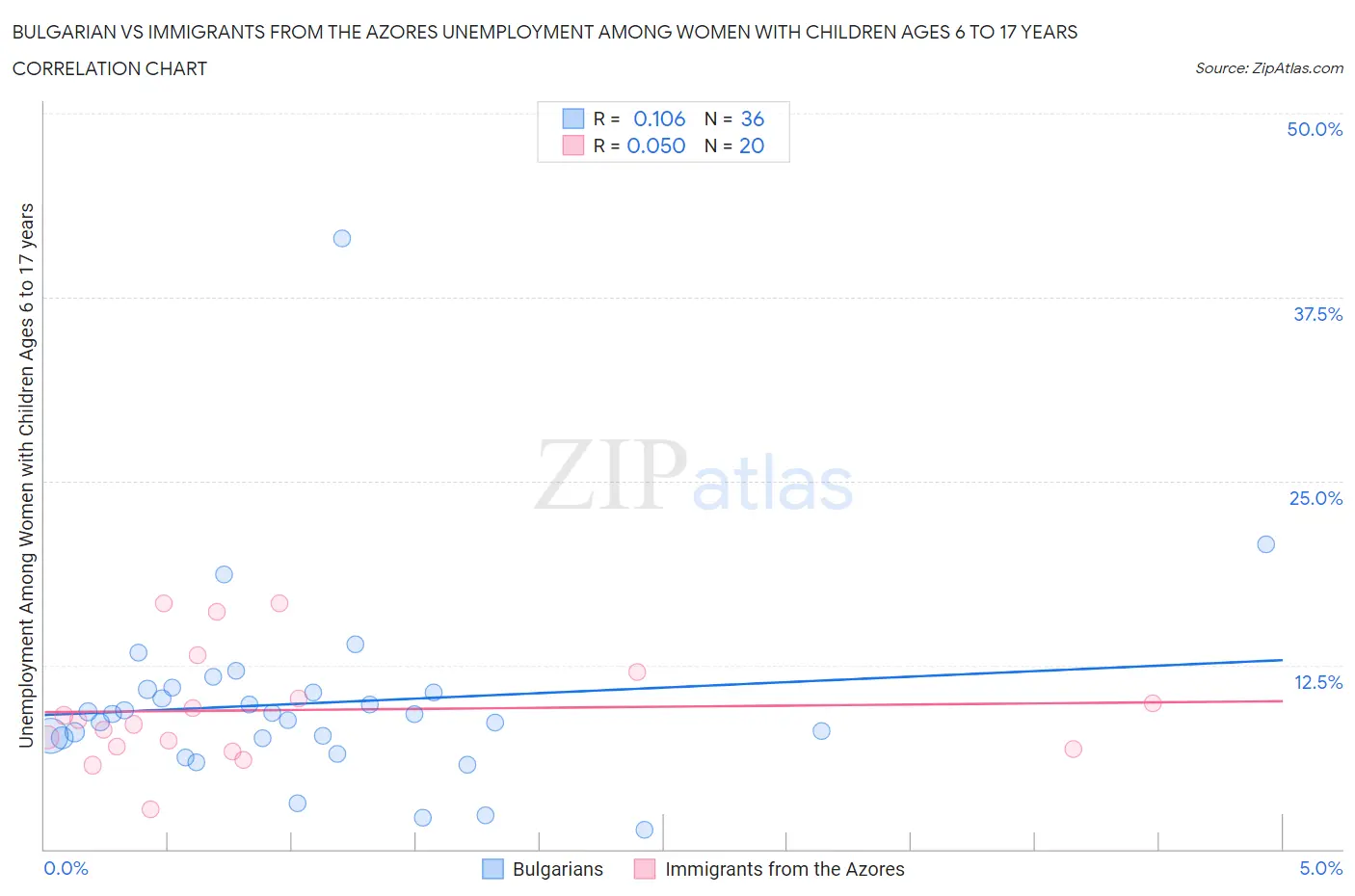 Bulgarian vs Immigrants from the Azores Unemployment Among Women with Children Ages 6 to 17 years