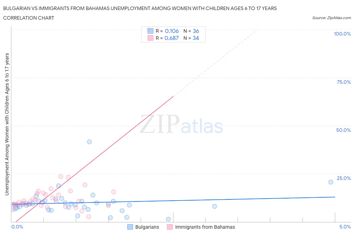 Bulgarian vs Immigrants from Bahamas Unemployment Among Women with Children Ages 6 to 17 years