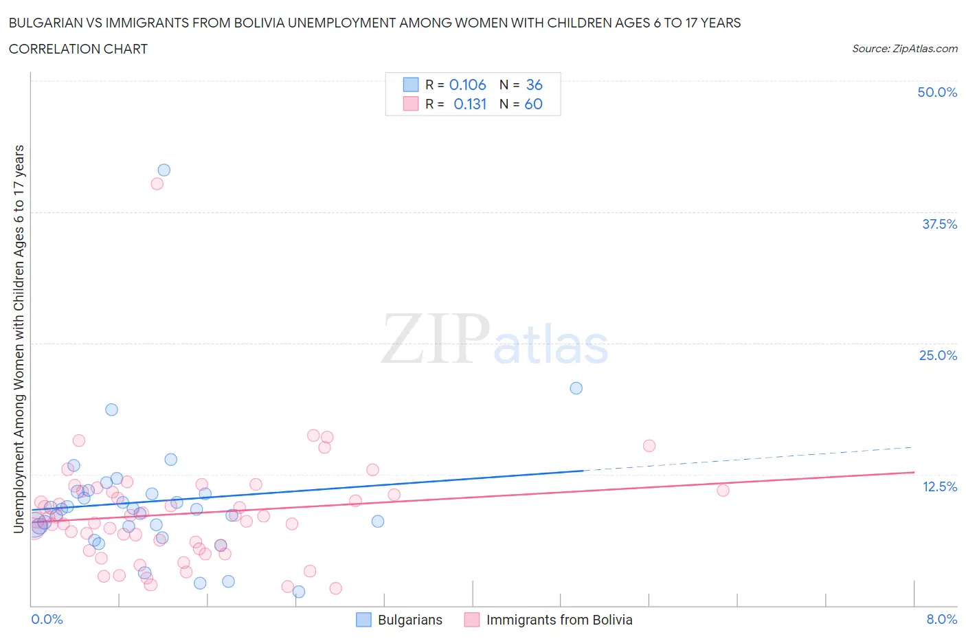 Bulgarian vs Immigrants from Bolivia Unemployment Among Women with Children Ages 6 to 17 years