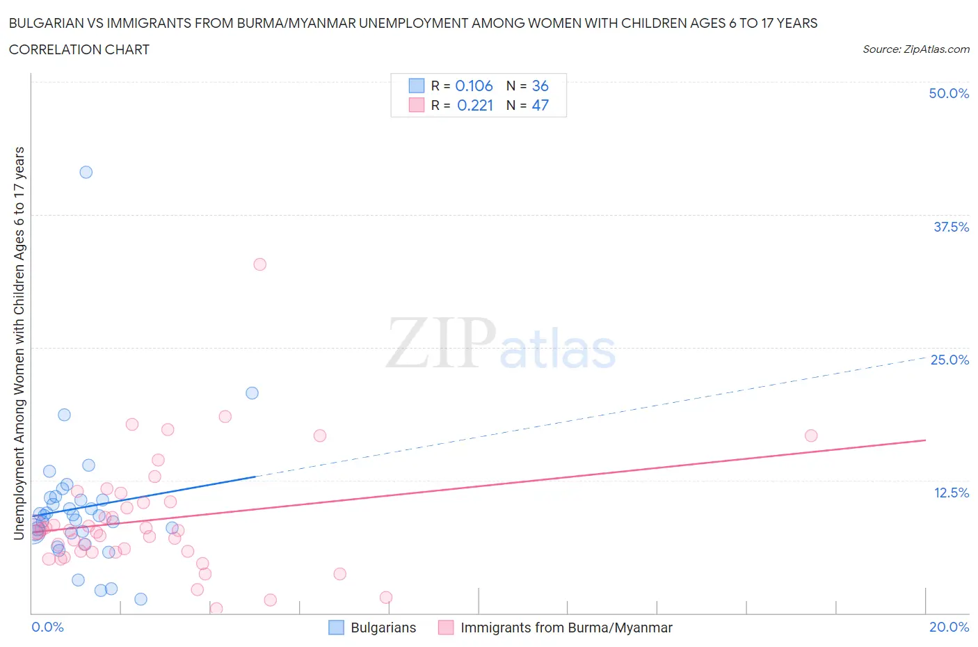 Bulgarian vs Immigrants from Burma/Myanmar Unemployment Among Women with Children Ages 6 to 17 years