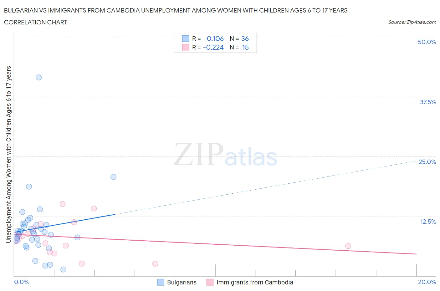 Bulgarian vs Immigrants from Cambodia Unemployment Among Women with Children Ages 6 to 17 years