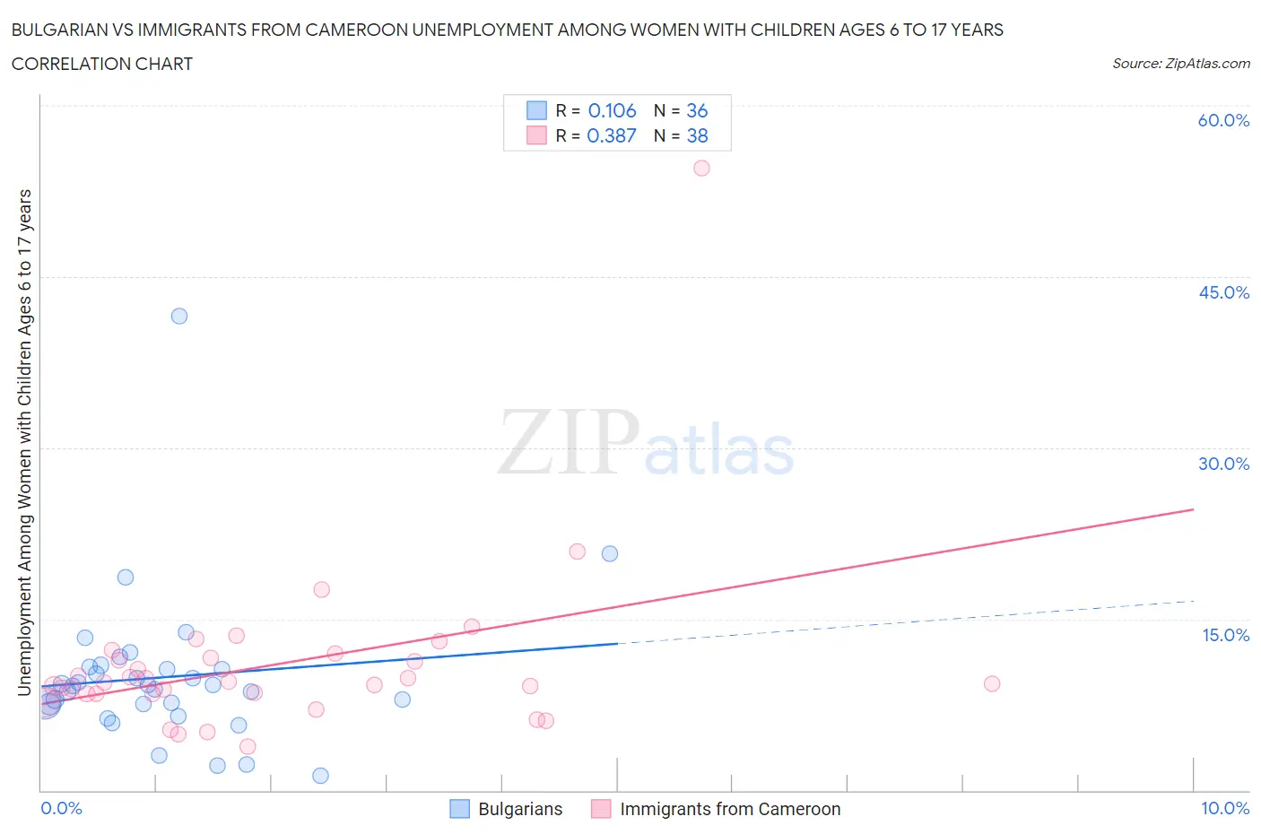 Bulgarian vs Immigrants from Cameroon Unemployment Among Women with Children Ages 6 to 17 years