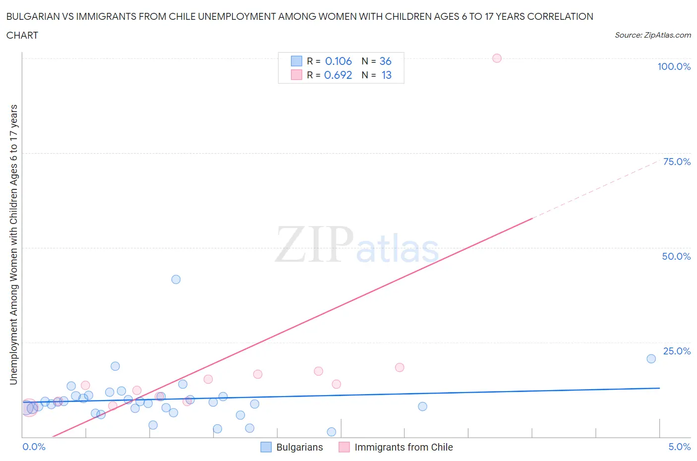 Bulgarian vs Immigrants from Chile Unemployment Among Women with Children Ages 6 to 17 years