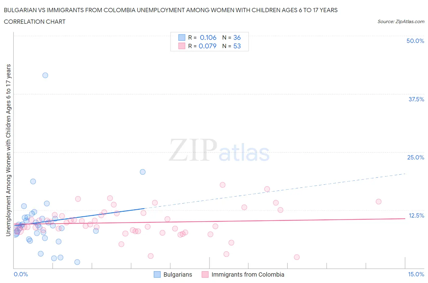 Bulgarian vs Immigrants from Colombia Unemployment Among Women with Children Ages 6 to 17 years