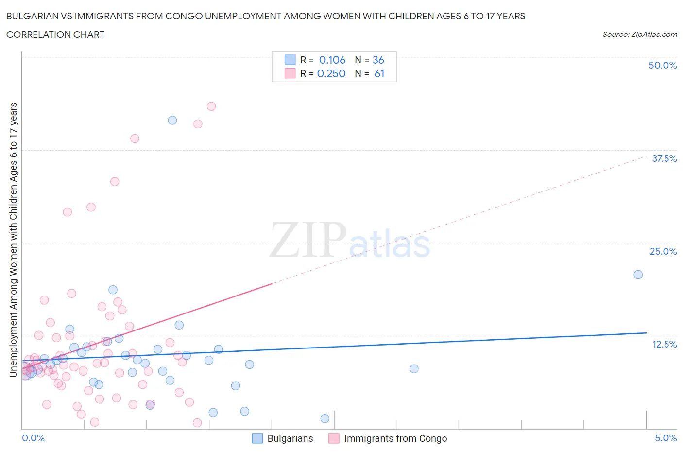 Bulgarian vs Immigrants from Congo Unemployment Among Women with Children Ages 6 to 17 years