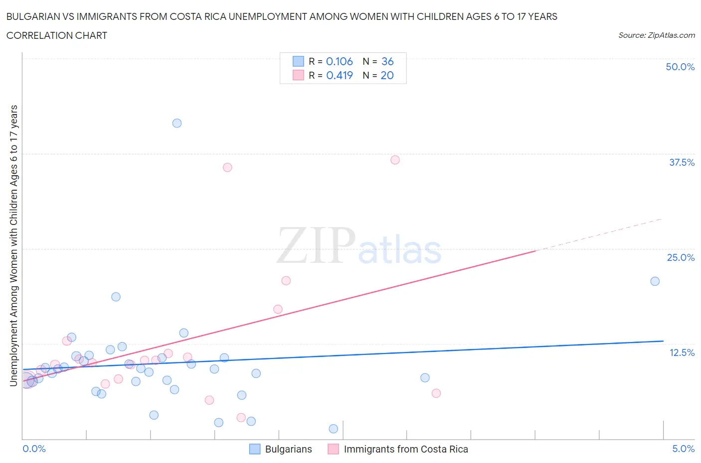 Bulgarian vs Immigrants from Costa Rica Unemployment Among Women with Children Ages 6 to 17 years