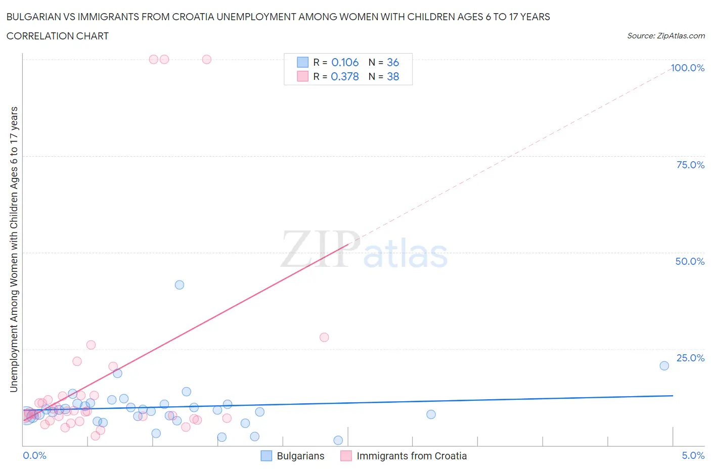 Bulgarian vs Immigrants from Croatia Unemployment Among Women with Children Ages 6 to 17 years