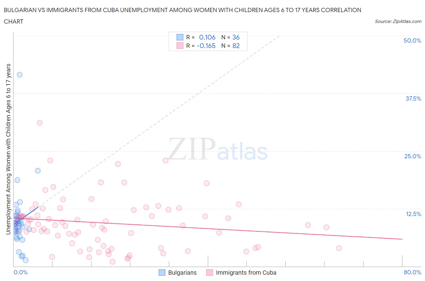 Bulgarian vs Immigrants from Cuba Unemployment Among Women with Children Ages 6 to 17 years